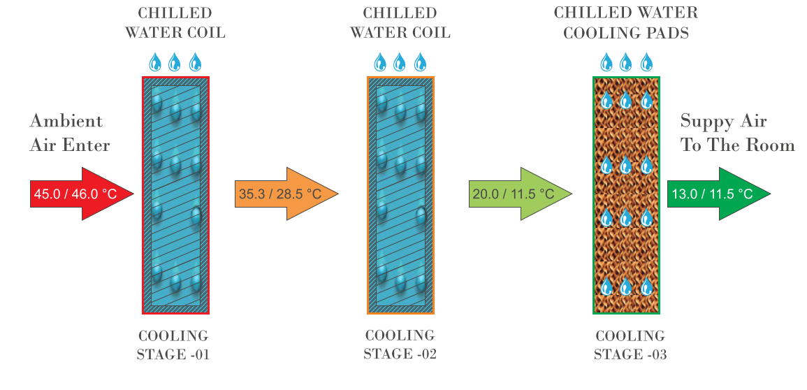 3-Stage evaporative cooling diagram